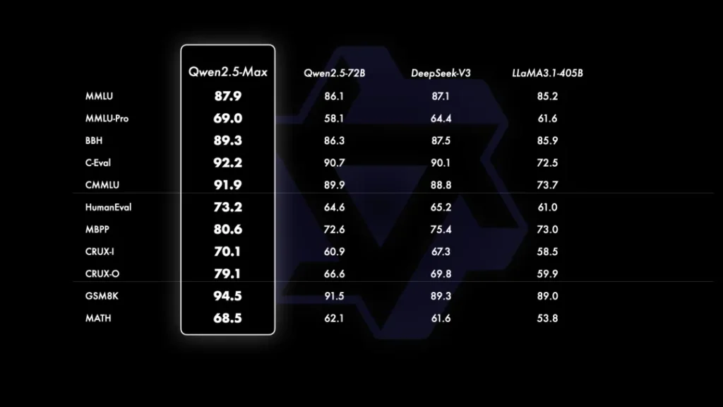 Qwen ChatGPT DeepSeekV3 11 Benchmark Comparison