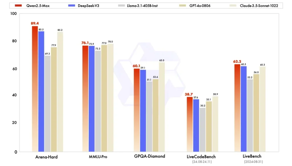 Qwen ChatGPT DeepSeekV3 Comparison