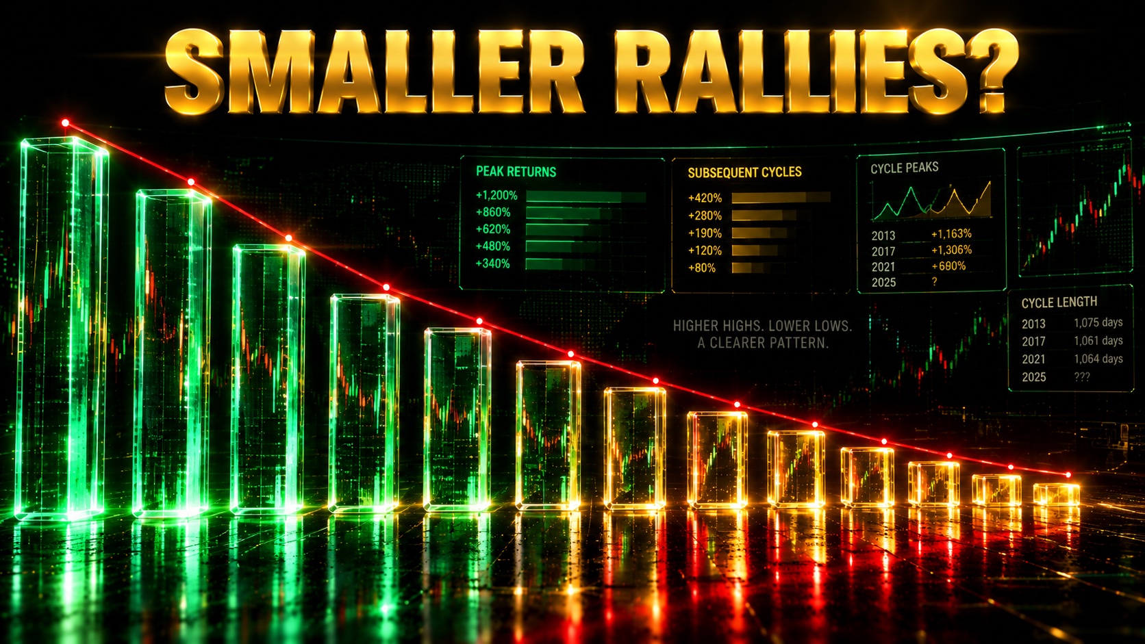 Descending series of glowing columns showing Bitcoin bull cycle gains shrinking over time