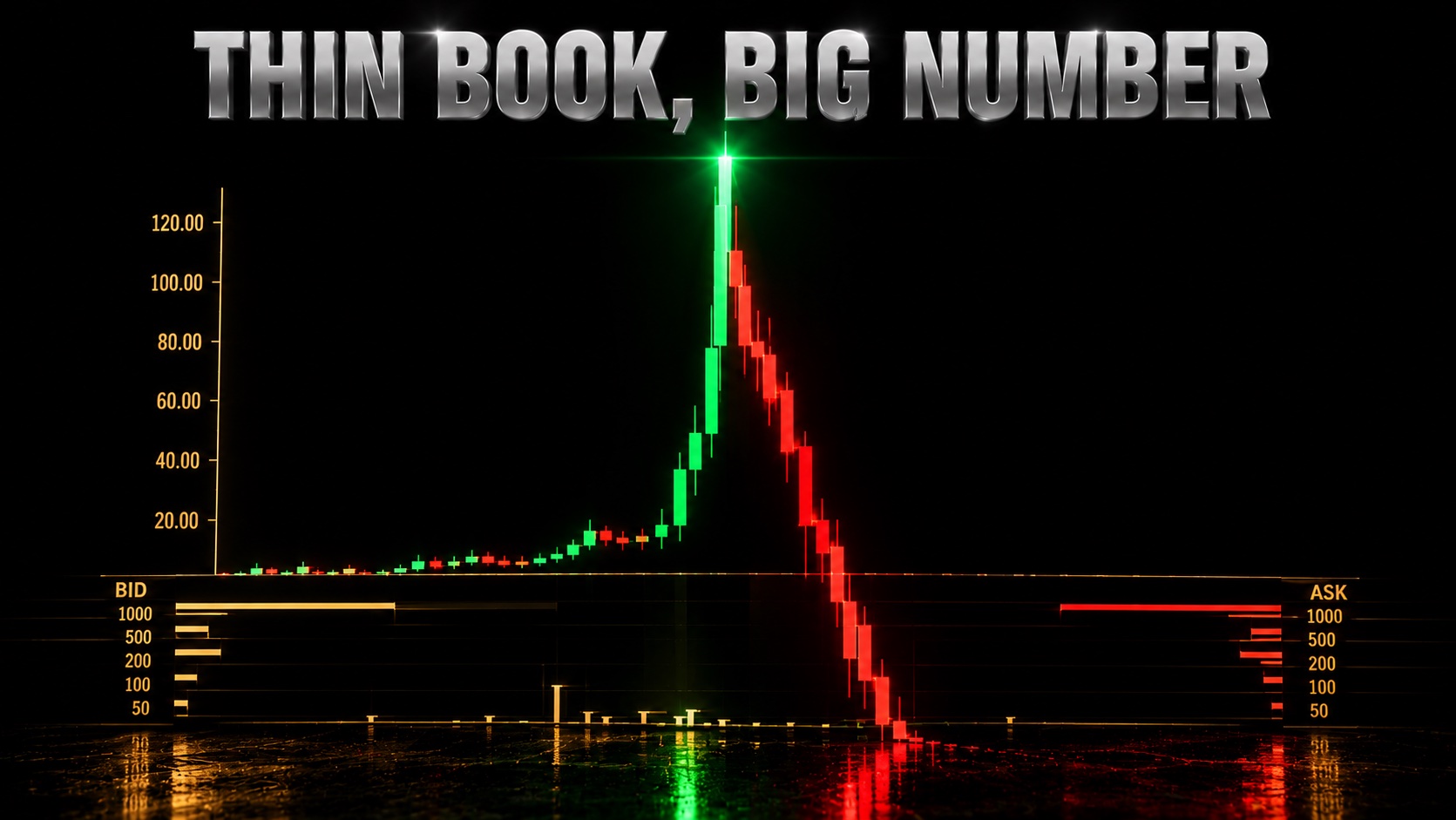 A steep green candlestick spike collapsing into red on a thin order book