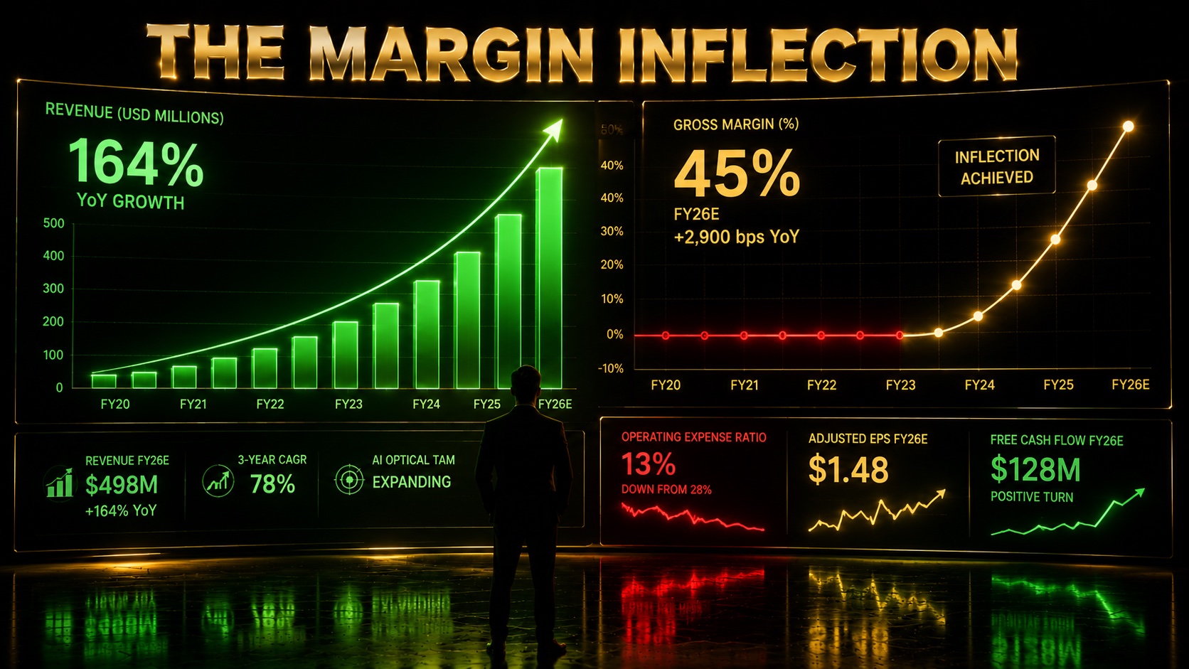 Financial dashboard showing a sharp revenue and gross margin inflection for a semiconductor supplier