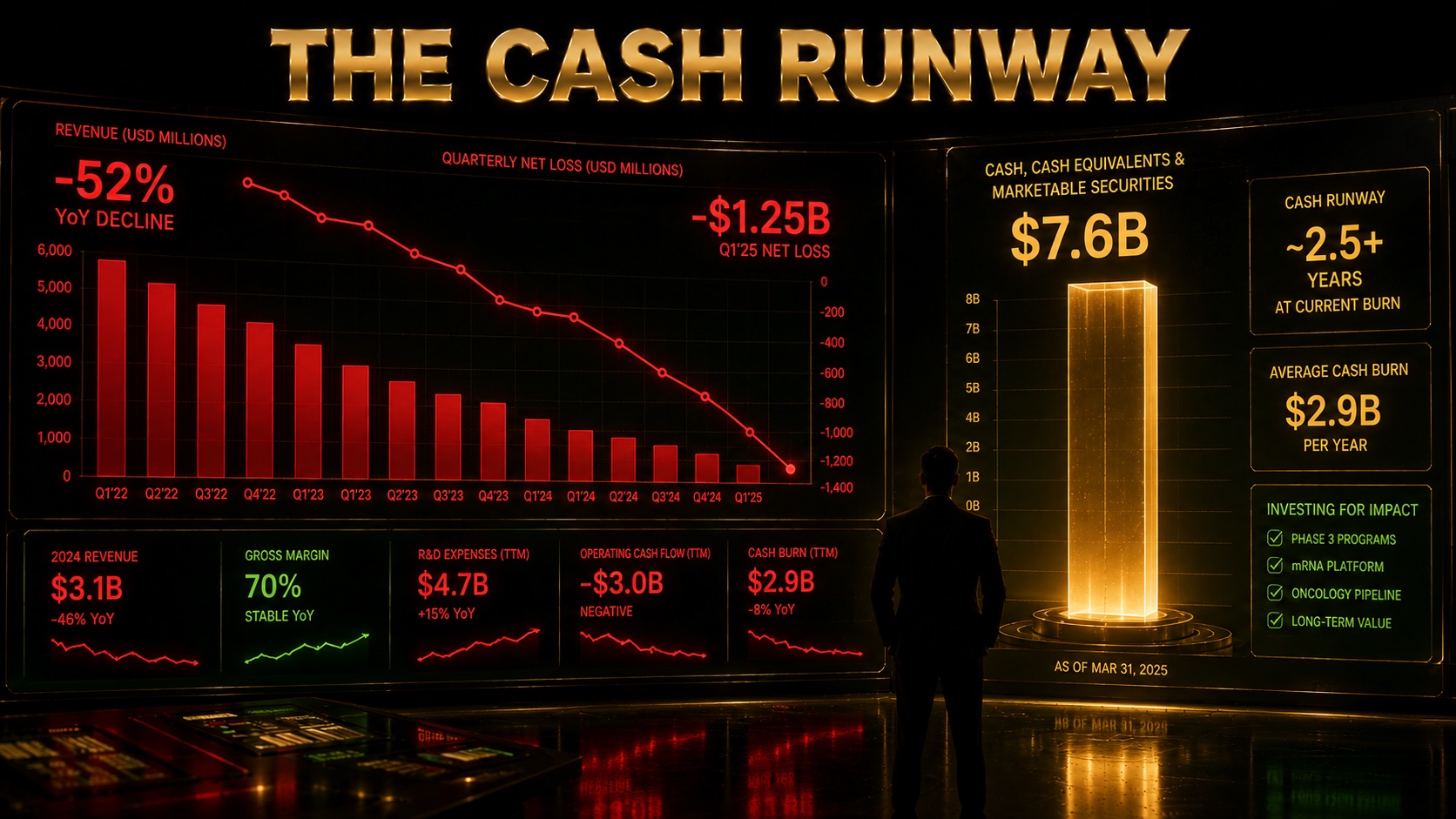 Financial dashboard showing declining revenue against a large cash balance