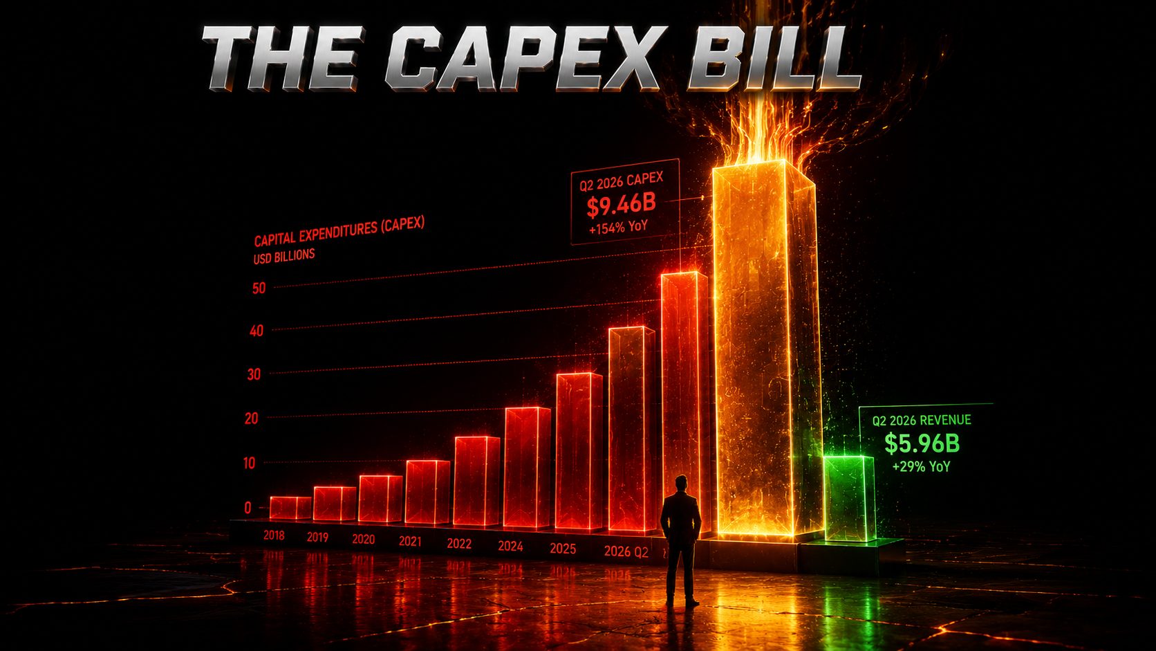 Rising bar chart showing quarterly capital expenditure climbing far above revenue