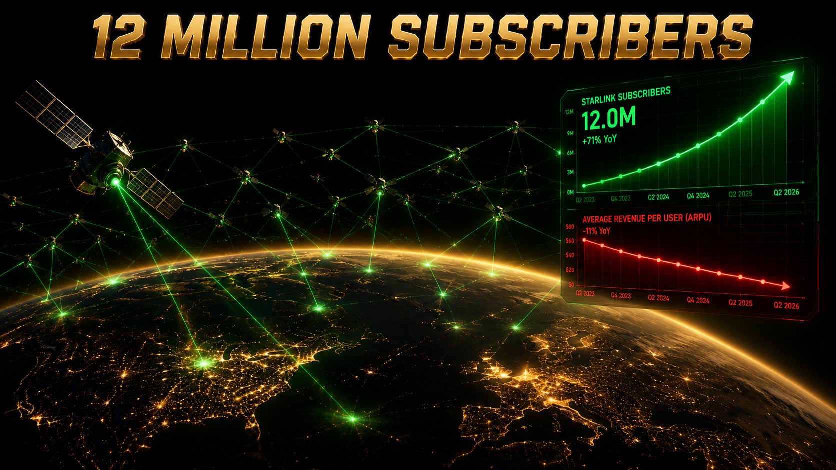 Satellite constellation beaming connectivity to Earth with a subscriber growth curve
