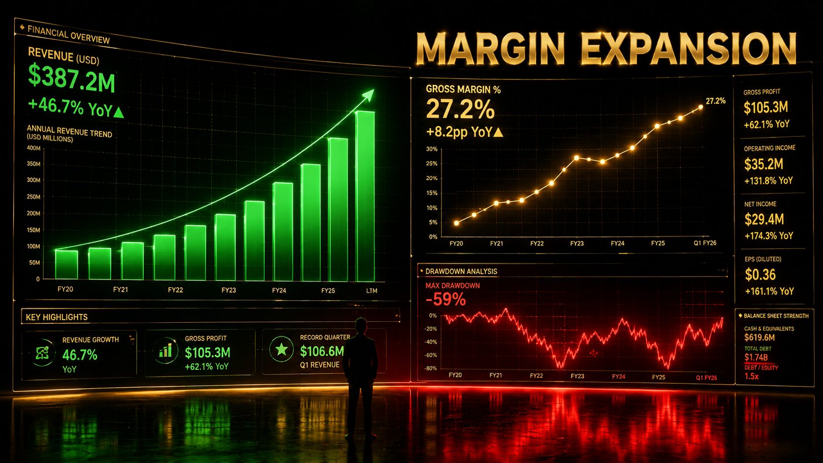 Financial dashboard showing rising revenue bars and expanding margin lines for a semiconductor company